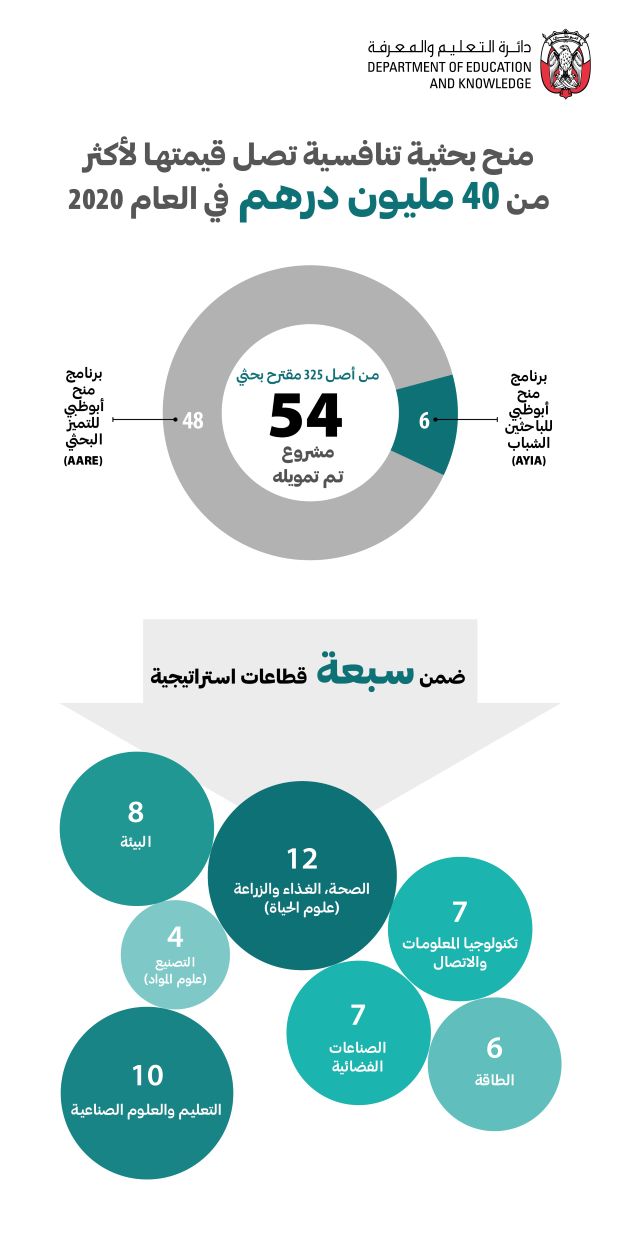 المشاريع البحثية